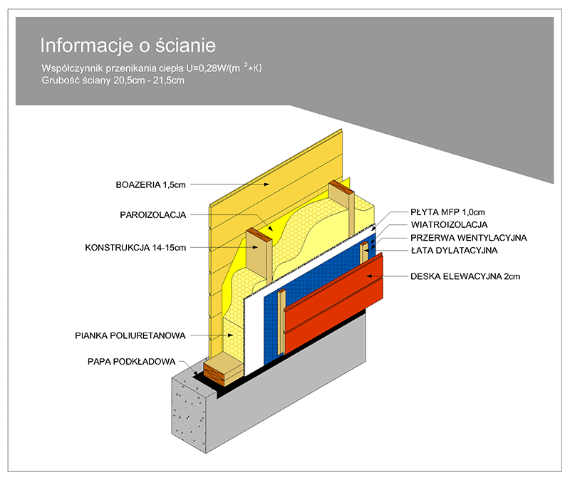 konstrukcja ściany zewnętrznej drewnianej deska elewacyjna pianka poliuretanowa