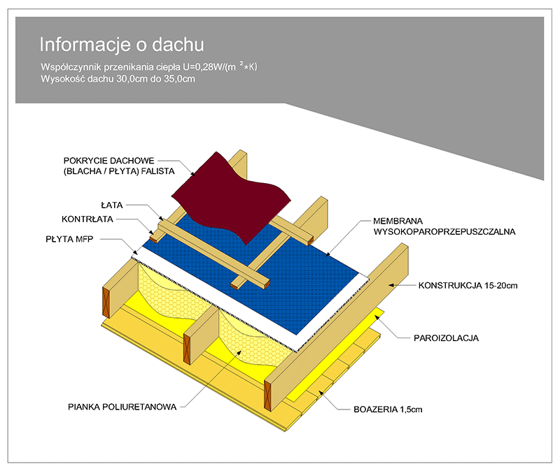 konstrukcja dachu drewnianego z pianką poliuretanową pokrytego blachodachówką i z boazerią drewnianą